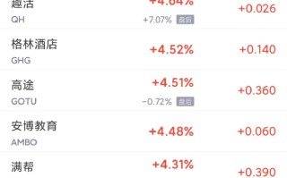 周五热门中概股涨跌不一 房多多涨超300%，阿里巴巴涨2.1%，爱奇艺跌9.2%
