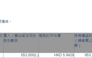 新濠世界
发展(00200.HK)获主席兼行政总裁何猷龙增持55.3万股